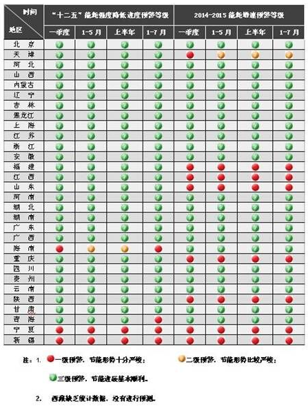 節能目標完成情況